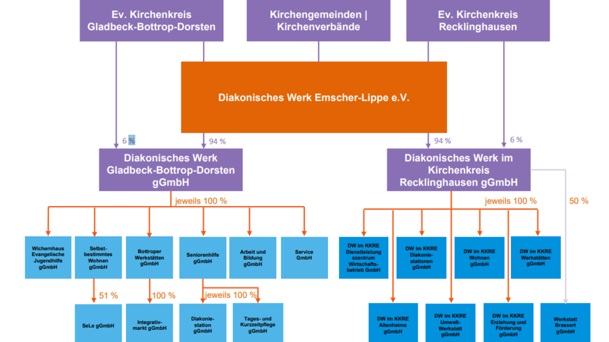 Organigramm der Diakonie Emscher-Lippe e.V.
