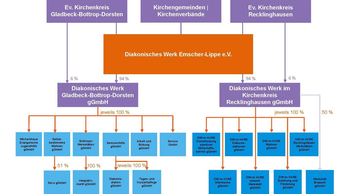 Organigramm der Diakonie Emscher-Lippe e.V.