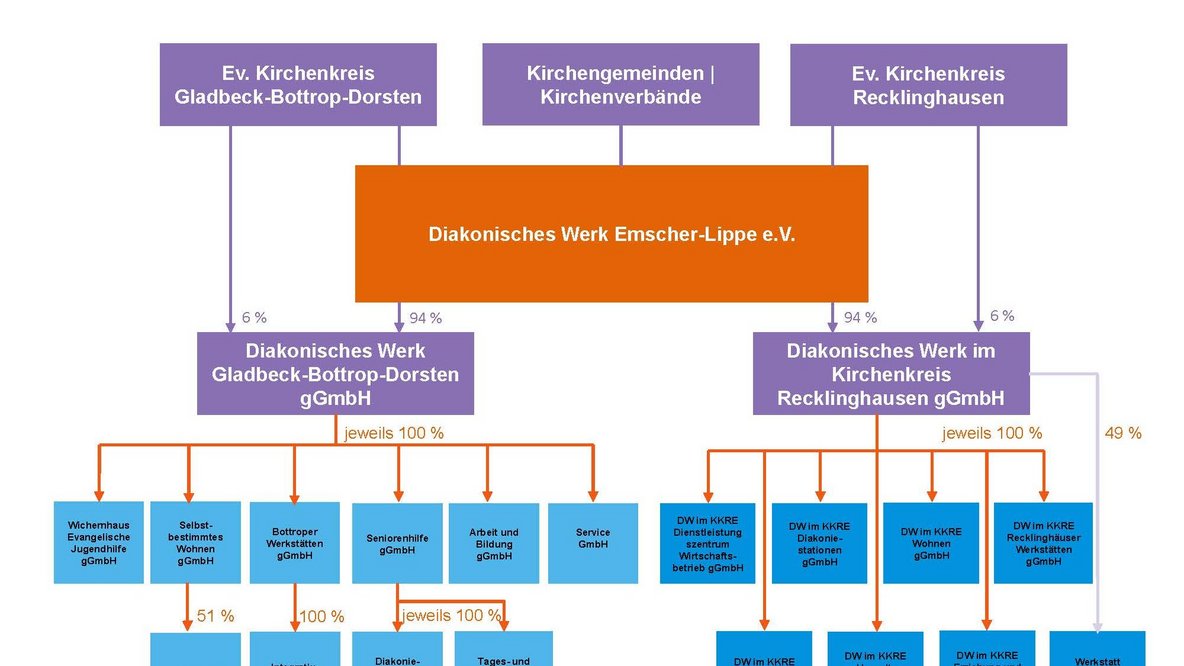 Organigramm der Diakonie Emscher-Lippe e.V.
